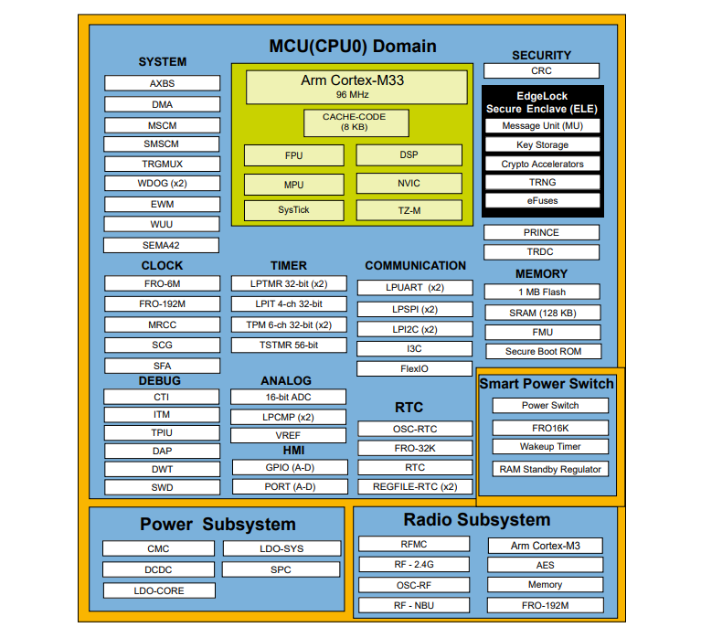 框图 - NXP Semiconductors K32W148多协议无线MCU